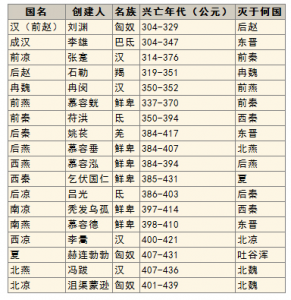 五胡十六国是什么朝代 五胡十六国分别是什么