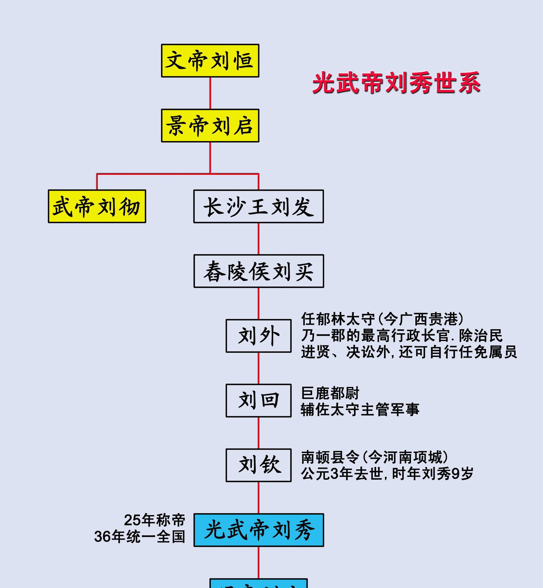 刘备是谁的后代
