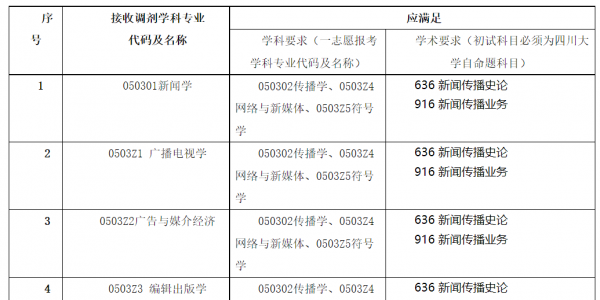 四川大学专业有哪些