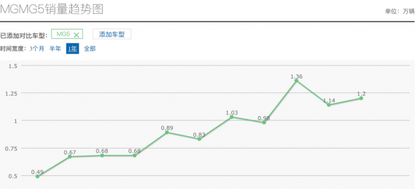 名爵5这么好为什么买的人少