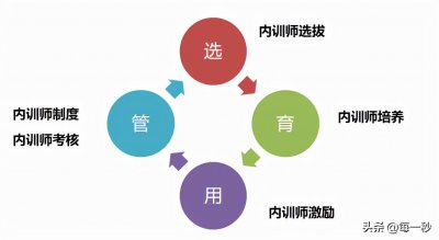 内训师是干什么的 企业中的哪些人可以成为内训师