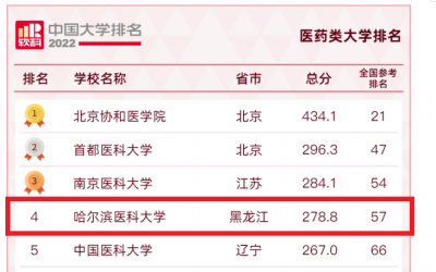 哈尔滨医科大学排名 哈尔滨医科大居医药类大学全国第4位