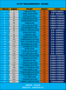 广西最好的职业学校 最新2022广西高职院校排名
