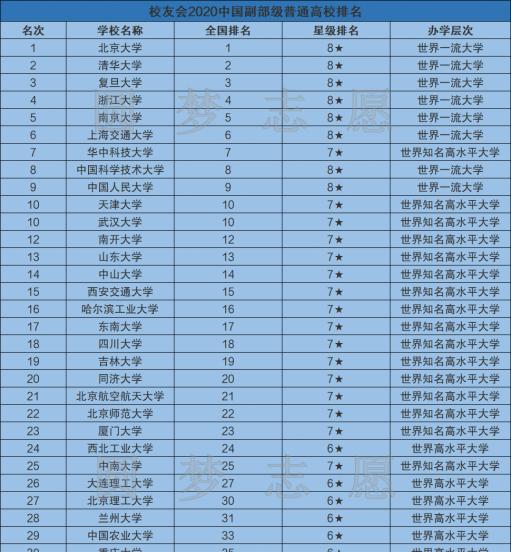 中国唯一正部级大学