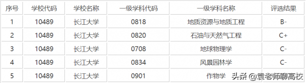 长江大学和三峡大学哪个强