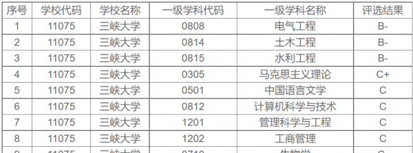 长江大学和三峡大学哪个强