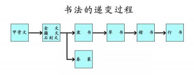 中国书法演变顺序正确的是 中国书法的起源与递变过程
