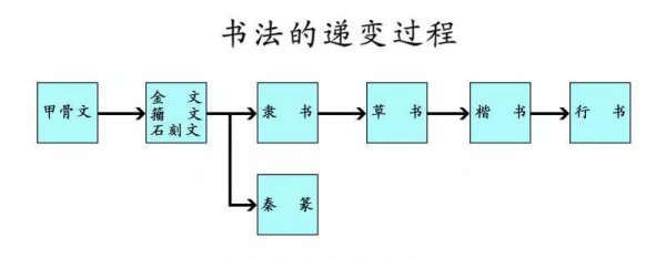中国书法演变顺序正确的是