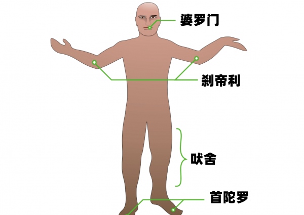 印度种姓制度五个等级