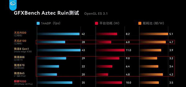 天玑8100和骁龙888对比