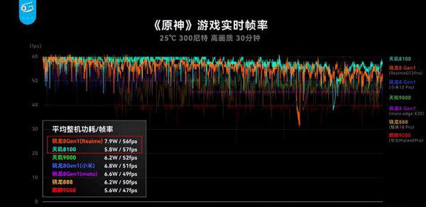 天玑8100和骁龙888对比