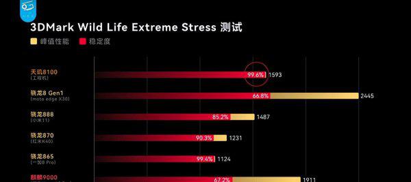 天玑8100和骁龙888对比