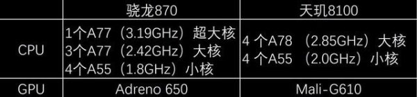 天玑8100和骁龙870哪个好一点