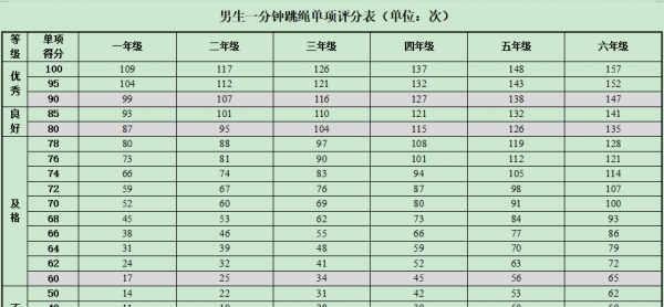 二年级跳绳1分钟标准