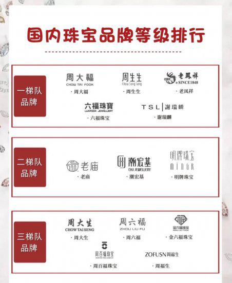 国内珠宝店等级排名