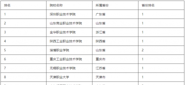 比较好的专科学校有哪些