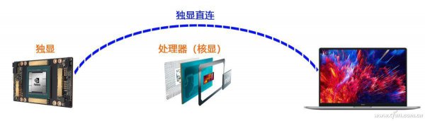 笔记本独显直连是什么