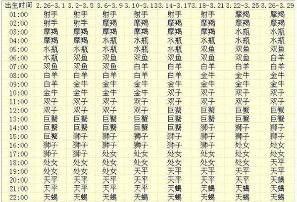 怎么判断自己上升星座