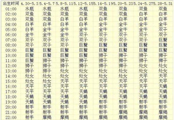 怎么判断自己上升星座