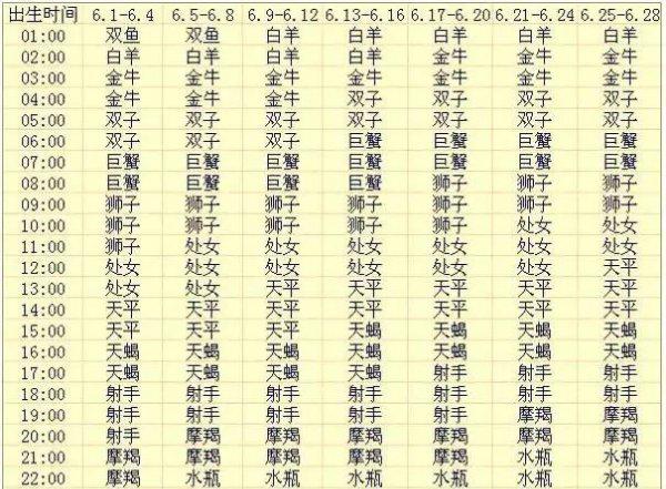 怎么判断自己上升星座