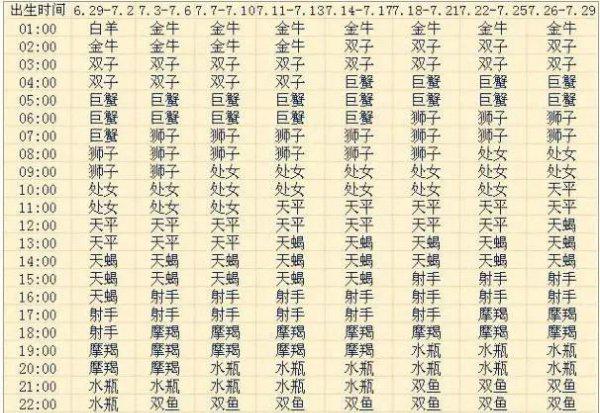 怎么判断自己上升星座