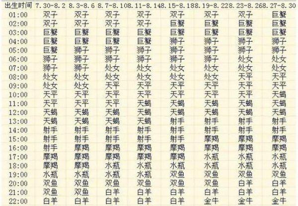 怎么判断自己上升星座