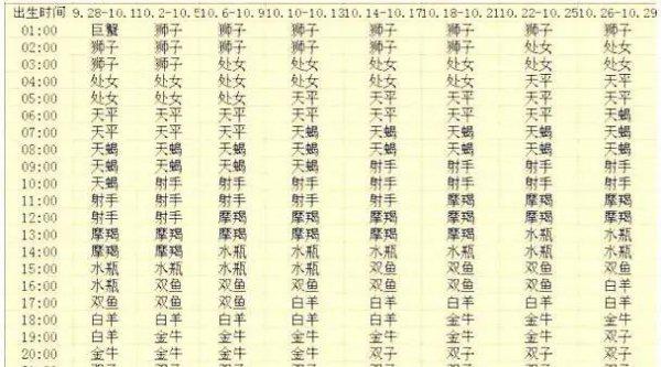 怎么判断自己上升星座