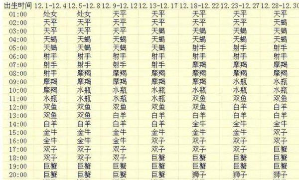 怎么判断自己上升星座