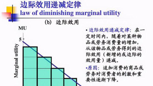 通俗的解释边际效应什么意思