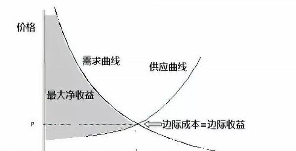 通俗的解释边际效应什么意思