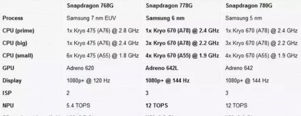 骁龙778g相当于天玑多少