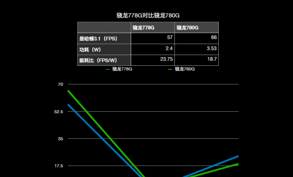 骁龙778g相当于天玑多少