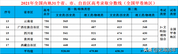 高考甲卷哪些省份