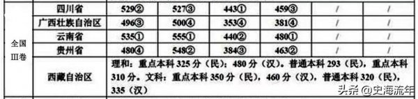 高考甲卷哪些省份
