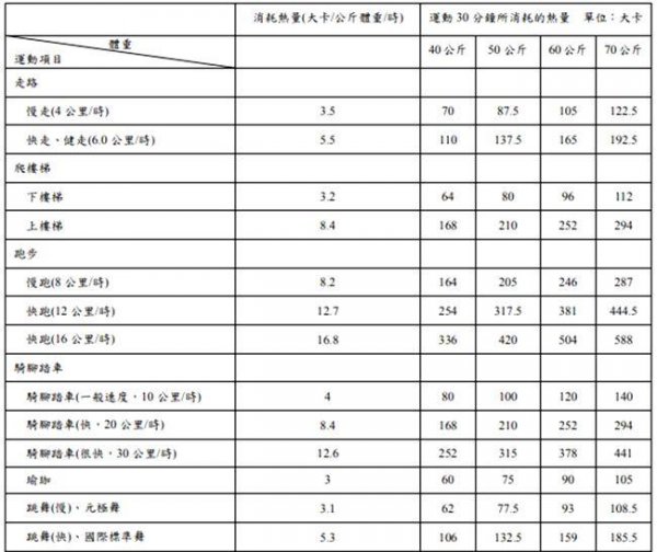 减肥一天运动多长时间最好