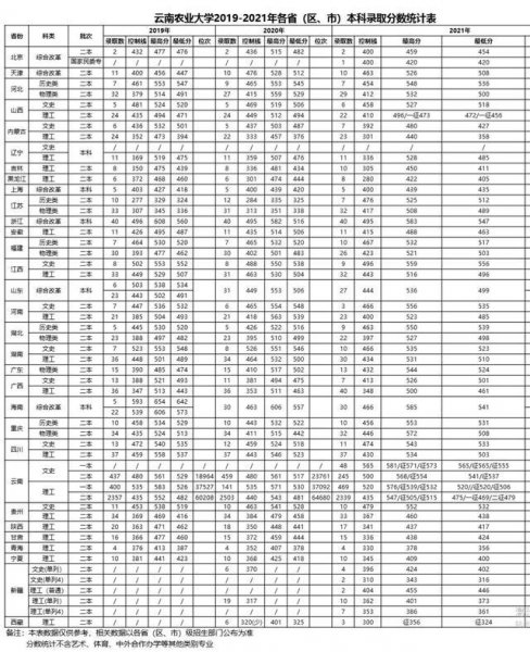 网红高校云南农业大学是几本学校