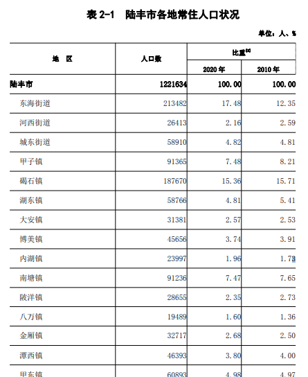 广东省陆丰市属于哪里管辖