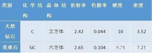 莫桑钻是属于什么钻石