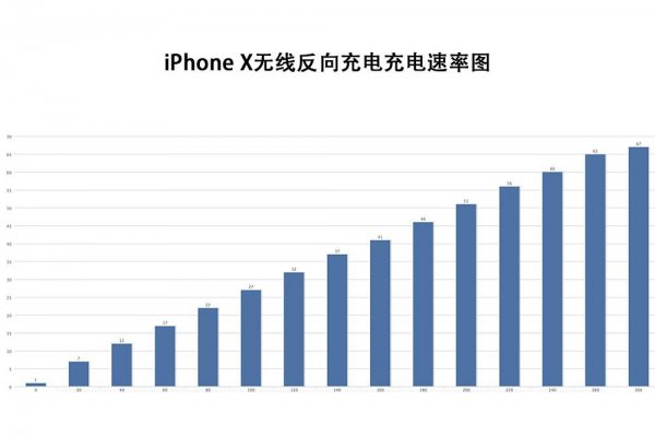 无线反向充电是什么意思