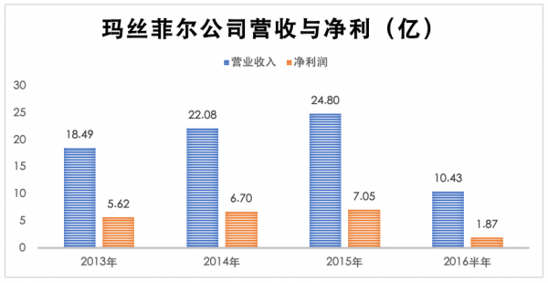 玛丝菲尔品牌简介