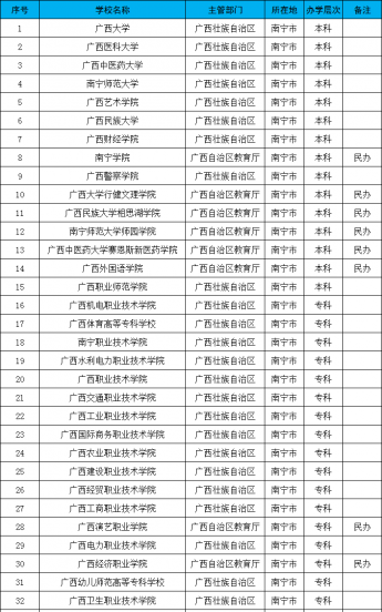 南宁大学有哪些大学