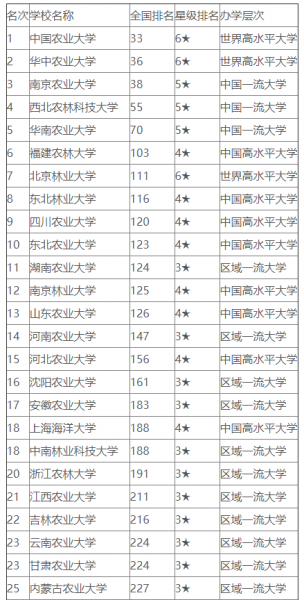 江西农业大学排名