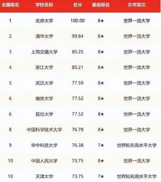 中国名校排行榜大学