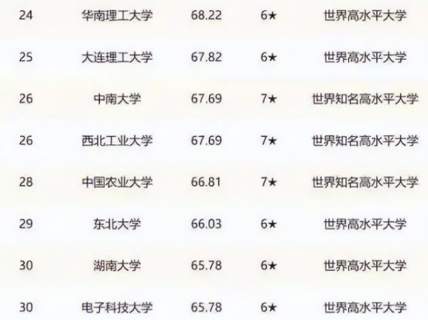 中国名校排行榜大学