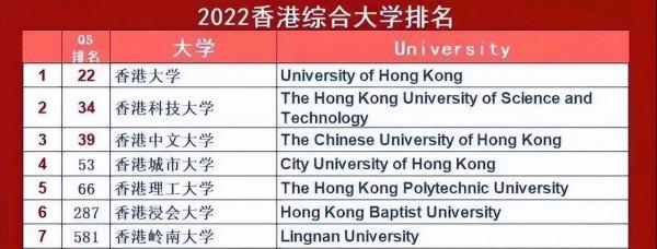 香港八大名校世界排名