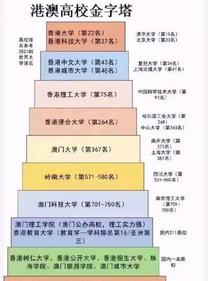 香港八大名校世界排名