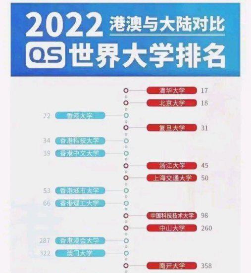 香港八大名校世界排名