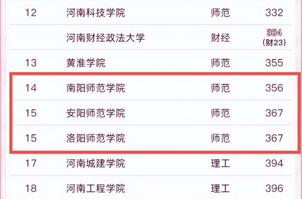 河南省师范类大学排名