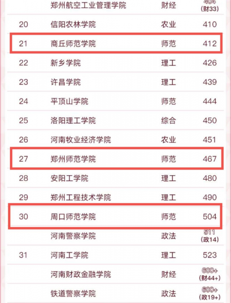 河南省师范类大学排名