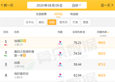 优酷好看的电视剧推荐 推荐优酷最受欢迎的4部剧